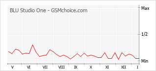 Grafico di modifiche della popolarità del telefono cellulare BLU Studio One