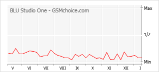 Populariteit van de telefoon: diagram BLU Studio One