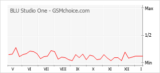 Traçar mudanças de populariedade do telemóvel BLU Studio One