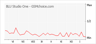 手機聲望改變圖表 BLU Studio One