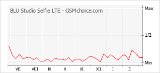 Popularity chart of BLU Studio Selfie LTE