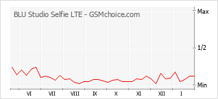 Gráfico de los cambios de popularidad BLU Studio Selfie LTE