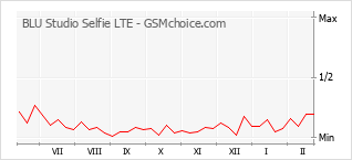Le graphique de popularité de BLU Studio Selfie LTE