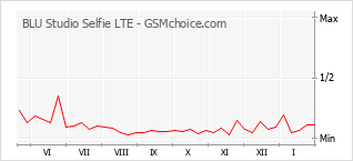 Traçar mudanças de populariedade do telemóvel BLU Studio Selfie LTE