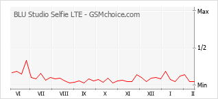 Диаграмма изменений популярности телефона BLU Studio Selfie LTE