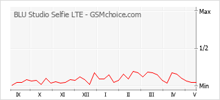 手機聲望改變圖表 BLU Studio Selfie LTE