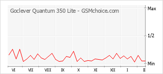 Diagramm der Poplularitätveränderungen von Goclever Quantum 350 Lite
