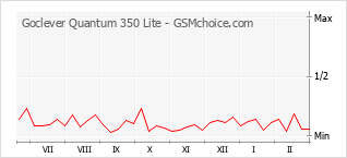 Grafico di modifiche della popolarità del telefono cellulare Goclever Quantum 350 Lite