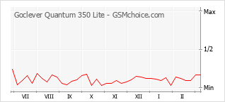 Populariteit van de telefoon: diagram Goclever Quantum 350 Lite
