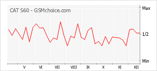 Diagramm der Poplularitätveränderungen von CAT S60