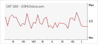 Le graphique de popularité de CAT S60