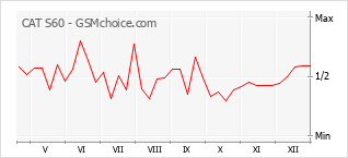 Grafico di modifiche della popolarità del telefono cellulare CAT S60
