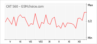 Traçar mudanças de populariedade do telemóvel CAT S60