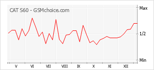 Диаграмма изменений популярности телефона CAT S60