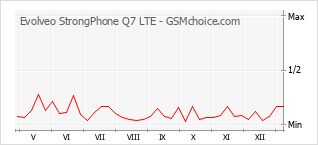 Diagramm der Poplularitätveränderungen von Evolveo StrongPhone Q7 LTE