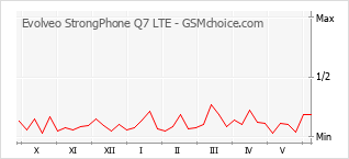 Populariteit van de telefoon: diagram Evolveo StrongPhone Q7 LTE