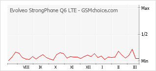 Diagramm der Poplularitätveränderungen von Evolveo StrongPhone Q6 LTE