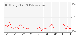 Diagramm der Poplularitätveränderungen von BLU Energy X 2