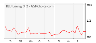 Grafico di modifiche della popolarità del telefono cellulare BLU Energy X 2