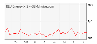 Populariteit van de telefoon: diagram BLU Energy X 2