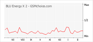 Traçar mudanças de populariedade do telemóvel BLU Energy X 2