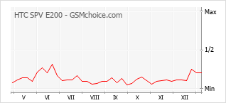 Popularity chart of HTC SPV E200
