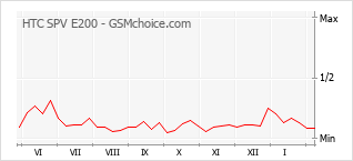 Le graphique de popularité de HTC SPV E200