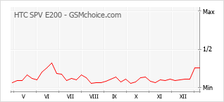 Grafico di modifiche della popolarità del telefono cellulare HTC SPV E200