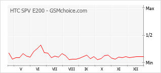 Populariteit van de telefoon: diagram HTC SPV E200