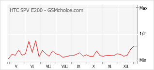 Диаграмма изменений популярности телефона HTC SPV E200