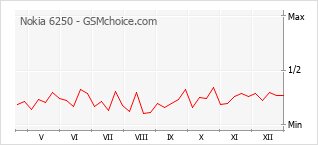 Diagramm der Poplularitätveränderungen von Nokia 6250