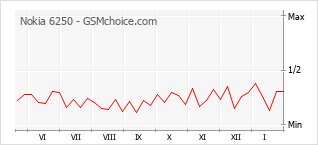 Gráfico de los cambios de popularidad Nokia 6250