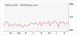 Le graphique de popularité de Nokia 6250