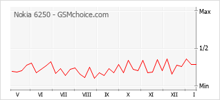 Grafico di modifiche della popolarità del telefono cellulare Nokia 6250
