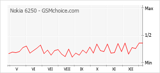 Populariteit van de telefoon: diagram Nokia 6250