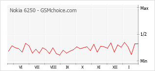 Traçar mudanças de populariedade do telemóvel Nokia 6250
