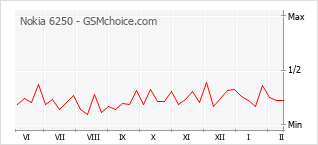 Диаграмма изменений популярности телефона Nokia 6250