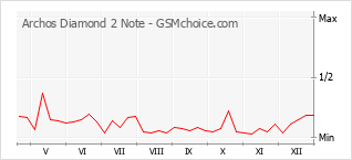 Popularity chart of Archos Diamond 2 Note