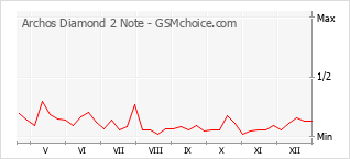 Le graphique de popularité de Archos Diamond 2 Note