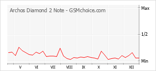 Grafico di modifiche della popolarità del telefono cellulare Archos Diamond 2 Note