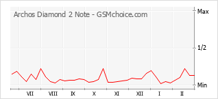 手机声望改变图表 Archos Diamond 2 Note