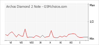 手機聲望改變圖表 Archos Diamond 2 Note