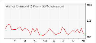 Popularity chart of Archos Diamond 2 Plus