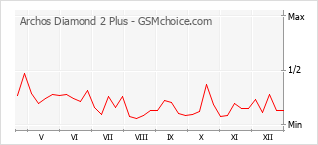 Gráfico de los cambios de popularidad Archos Diamond 2 Plus