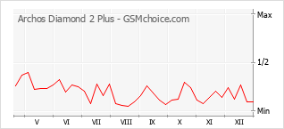 Le graphique de popularité de Archos Diamond 2 Plus