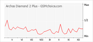 Grafico di modifiche della popolarità del telefono cellulare Archos Diamond 2 Plus