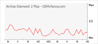 Traçar mudanças de populariedade do telemóvel Archos Diamond 2 Plus
