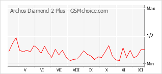 Диаграмма изменений популярности телефона Archos Diamond 2 Plus