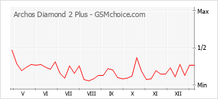 手机声望改变图表 Archos Diamond 2 Plus