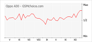 Diagramm der Poplularitätveränderungen von Oppo A30